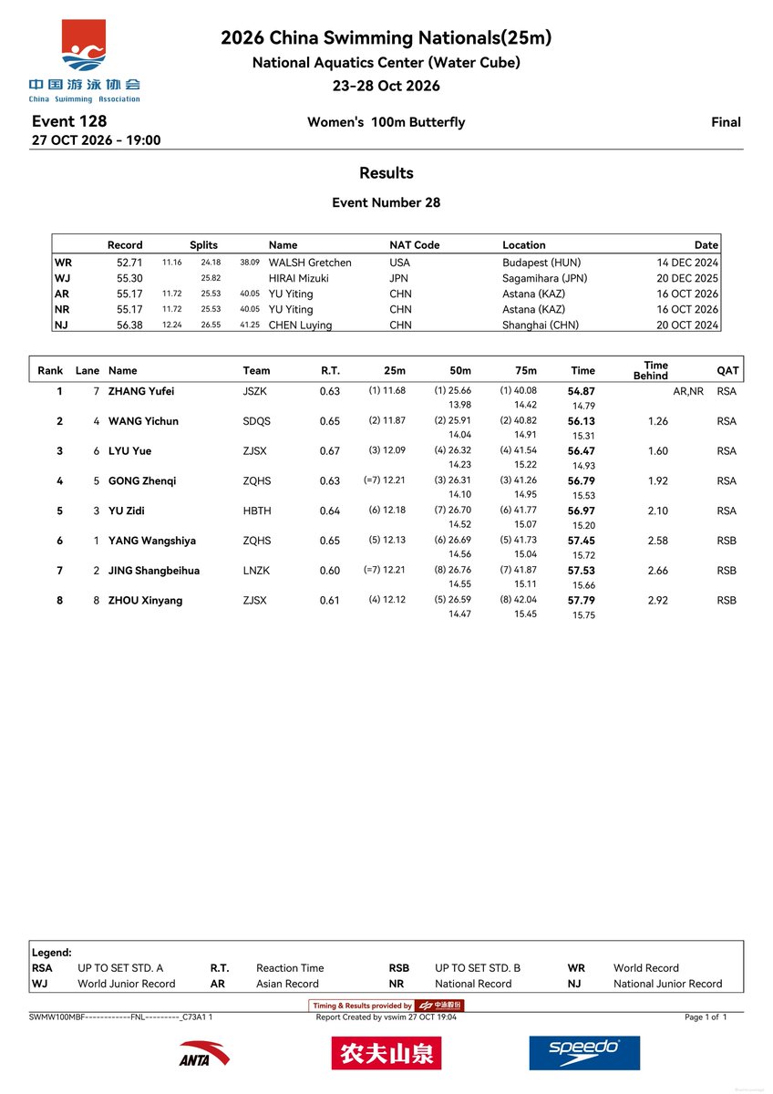 swimcoverage's tweet photo. 🇨🇳2026年全国游泳锦标赛(25m)
Women's 100m Butterfly Final
https://t.co/VDYDWTzMbe

🥇 Zhang Yufei 54.87 =AR,NR
🥈 Wang Yichun 56.13
🥉 Lyu Yue 56.47
4. Gong Zhenqi 56.79
5. Yu Zidi 56.97
6. Yang Wangshiya 57.45
7. Jing Shangbeihua 57.53
8. Zhou Xinyang 57.79 https://t.co/ark61lFJ39