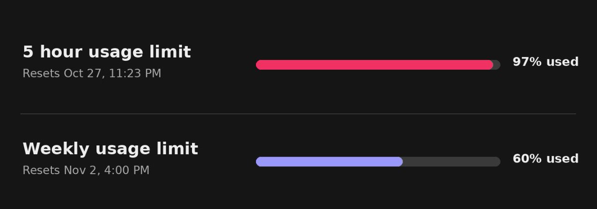 StatsWire's tweet photo. Imagine paying $200/month for Codex Pro and losing 60% of your weekly usage in under TWO HOUR.

Some users burned through 70% overnight.

This happened right after OpenAI reset everyone's limits.

People are paying $200 to code, only to watch their entire weekly quota disappear. https://t.co/J0UxzgMANU