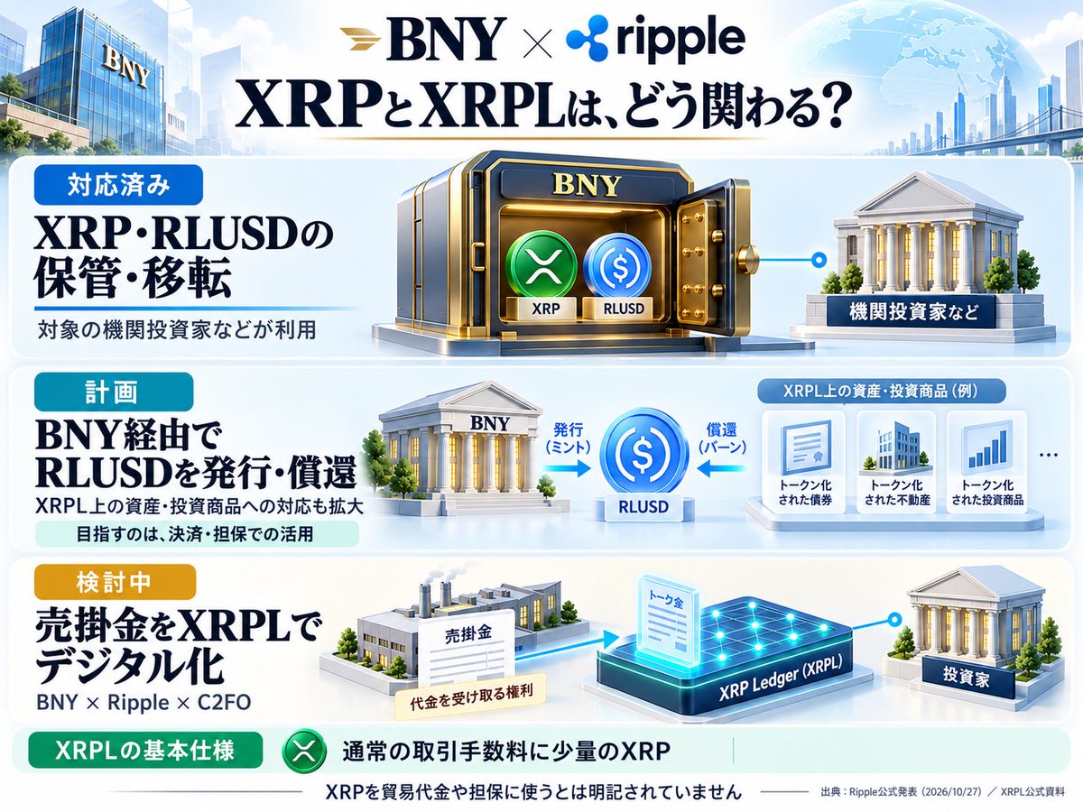 sougoha23sai's tweet photo. 🚨BNYがXRP・RLUSDの保管に対応
さらに、XRPL上の資産を金融で活用する構想へ

今回の発表を初心者向けに整理👇

✅ 対応済み
BNYがXRPとRLUSDの保管・移転をサポート。対象となる機関投資家などが、BNYの管理体制で保有できます。

🛠 計画
BNYを通じたRLUSDの発行・償還（ドルに戻すこと）と、XRPL上の資産・投資商品への対応拡大。支払い・決済・担保業務の効率化を目指します。

🔎 検討中
C2FOと、売掛金＝「後日、代金を受け取る権利」をXRPL上でデジタル化する仕組み。投資家が資金を供給しやすくする構想です。

XRPはBNYの保管対象となり、XRPLの基本仕様として通常の取引手数料にも使われます。

ただし、貿易代金の決済や担保にXRPを使うとは未発表

デジタル資産を「預かる」環境から、金融市場で「活用する」環境へ。そこをつなぐ協業です🦊