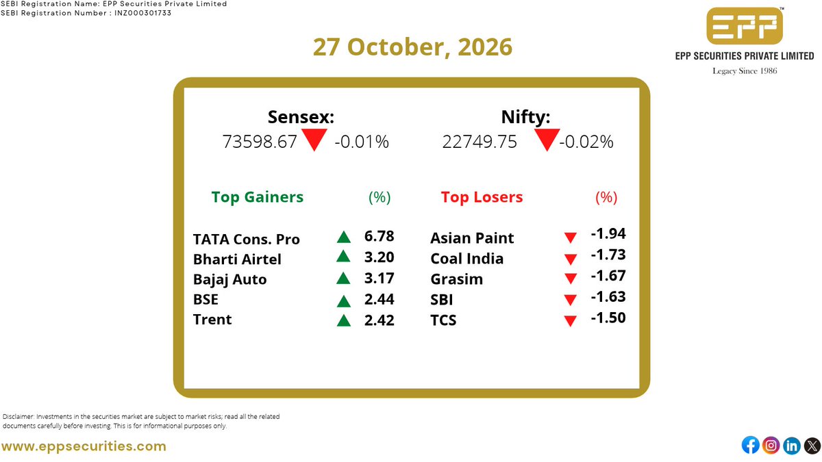 eppsecurities's tweet photo. Gainers & Losers of the Day
.
.
.
#StockMarket #Investment #India #NSE #BSE #Market #Nifty50 #BankNifty #NiftyTrader #Portfolio #Investor #Finance #Money #Wealth #FinancialSector #MarketAnalysis #StockAnalysis #StockRecommendations #TopStocks #StocksToWatch #TopPick #IPO https://t.co/bgKWhqWbeE