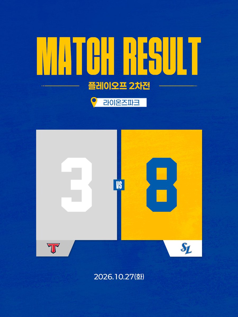 twittlions's tweet photo. ⚾2026 PO 2차전 경기 결과⚾

2026년 10월 27일 화요일 경기 결과입니다.
KIA 3 : 8 삼성

#winorwow #vamos #samsunglions #lionsgold #삼성라이온즈 https://t.co/8tdeZrHNG3