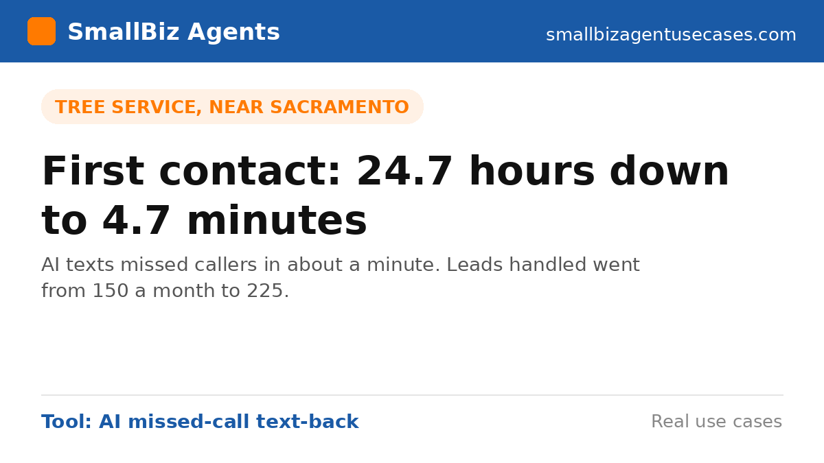 smbizagentuse's tweet photo. A tree service near Sacramento added AI that texts missed callers in about a minute.

Its time to first contact on chased leads went from 24.7 hours to 4.7 minutes, and leads handled went from 150 a month to 225.

https://t.co/JveFhxn6HF https://t.co/feWQlDRQvo