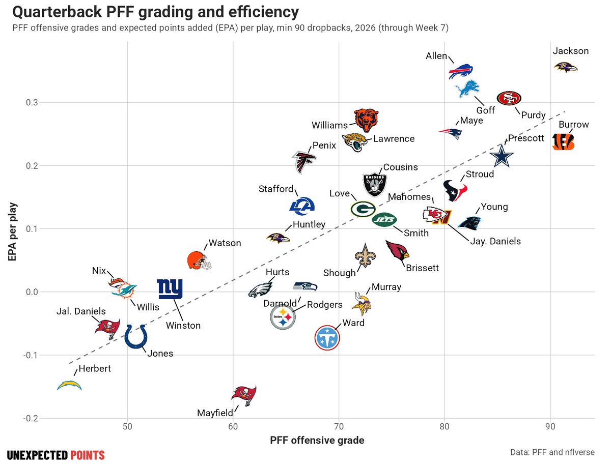 kevin_cole's tweet photo. Quarterback PFF grading and efficiency (EPA/play), through Week 7 MNF

- Jackson top-right, but on light volume
- Burrow has an elite PFF grade, not as strong efficiency
- Allen the reverse: strong efficiency and weaker PFF grade https://t.co/A6gC18FxrC