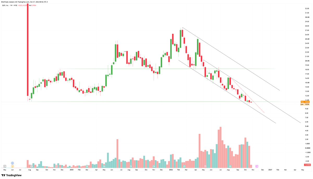 thetraderb's tweet photo. $QXO Haven't posted or really looked at QXO in a while as it's been all down hill since April.

We're at all-time lows but worth keeping an eye on as volume is starting to slow and we're seeing divergence on the daily RSI.

Very correlated to the macro housing environment/rates specifically so don't see it running too hard just yet. But when things clear up, this is my #1 pick to triple+ from current prices.