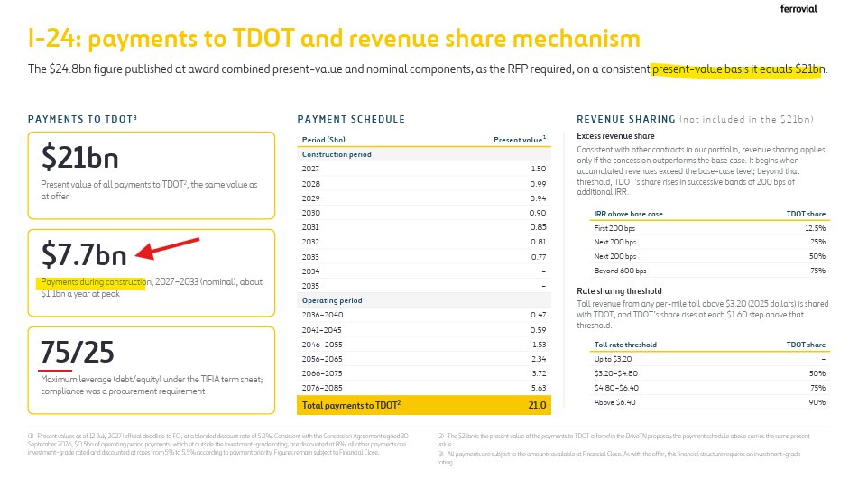 The_Analyst_Lab's tweet photo. UPDATE. Ferrovial +10%.

Al parecer los de Ferrovial no estan tan locos. La pasta que tienes que adelantar es mucho menos de la que se pensaba la gente, lo apalancas un poco mas y ademas segun El Economista estan buscando socios (fondos de infra y de pensiones) para meterlos antes de empezar a construir, sobre todo en Atlanta, que es donde tienen mas exposicion. Lo mismo que ya hicieron en la I-77 con GCM Grosvenor y John Laing. 

Cosa que parecia bastante evidente cuando nuestro querido Del Pino se juega toda su fortuna y ademas tiene mas datos que nadie sobre los queridos managed lanes en USA con un track record en rentabilizarlos bastante bueno. Mas likely eso que haya hecho 2 fat fingers seguidos (aqui no se hacen fat fingers) o que se les haya ido la cabeza a todos, no? Que es un poco lo que decia todo el mundo. En la I-24 de los famosos $24,8bn, durante la obra (2027-2033) solo se pagan $7,7bn, que es practicamente lo mismo que ofrecian en total ACS/Acciona ($7,25bn) y Sacyr ($7,4bn). El resto lo van pagando de 2036 a 2085 con los propios peajes. En valor presente todo junto son $21bn (no cambia tanto).

La diferencia de 3x, como mas o menos intuia, radica en lo que pueden cobrar a los conductores durante los 50 años. Aqui la unica liada (a toro pasado todos somos manolete) es que podias haber apretado mas en la subasta dado que el resto iba tan perdido. Por contrapartida, como es a sobre cerrado y no tienes otra oportunidad, si crees con tu numero ya tienes una buena TIR es mejor ir con eso que bajarlo por tratar de apurar y quedarte sin el negocio. Las empresas no estan para especular y hacer una TIR de 600%, con una del 15-25% vas que chutas.

Mañana call. 

Lo que parece esta bastante clarinete es que cuando un tio con el 21% de la compañia y los datos de 5 managed lanes en la mano te hace un bid que nadie entendemos, lo mas probable es que los que no tenemos ni idea somos los que estamos en el otro lado. Ahora la gracia va estar en si se podia jugar asi en el pliego (reperfilar) o no.