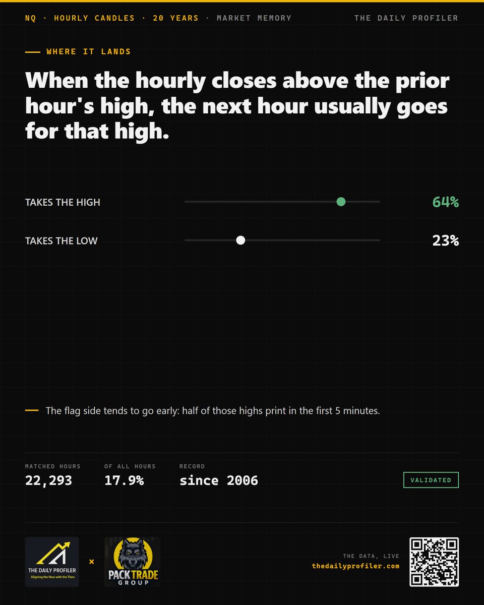 DailyProfilerCo's tweet photo. @ReggieTheOwl Exactly. And that receipt gets cashed quick. After a green hour, if the next hour closes above its high, NQ takes that high in the hour after about 64% of the time vs 23% for the low (n = 22,293 hours since 2006). Half of 'em go in the first 5 minutes of the hour. https://t.co/rwwBt67IAq