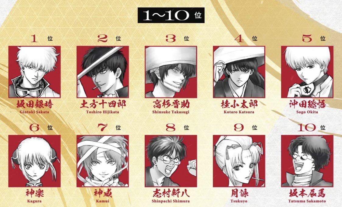 itsuqu_129's tweet photo. 銀魂の人気投票ざっと。
色々と登場人物が増えたりで変動はあれど、主人公の坂田銀時は全投票で一位を独占しておりました。 https://t.co/7Pc8MV8tYA