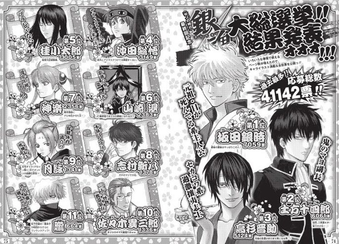 itsuqu_129's tweet photo. 銀魂の人気投票ざっと。
色々と登場人物が増えたりで変動はあれど、主人公の坂田銀時は全投票で一位を独占しておりました。 https://t.co/7Pc8MV8tYA