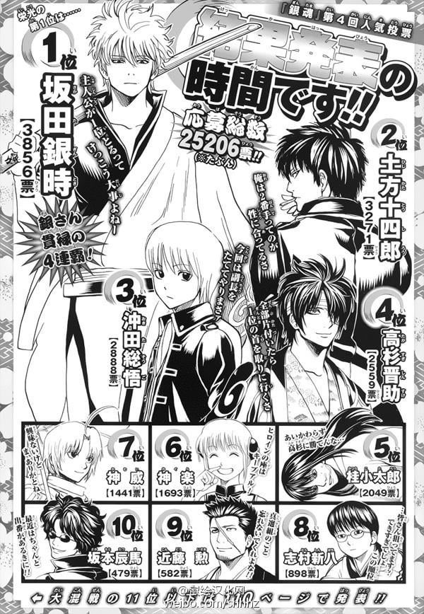 itsuqu_129's tweet photo. 銀魂の人気投票ざっと。
色々と登場人物が増えたりで変動はあれど、主人公の坂田銀時は全投票で一位を独占しておりました。 https://t.co/7Pc8MV8tYA