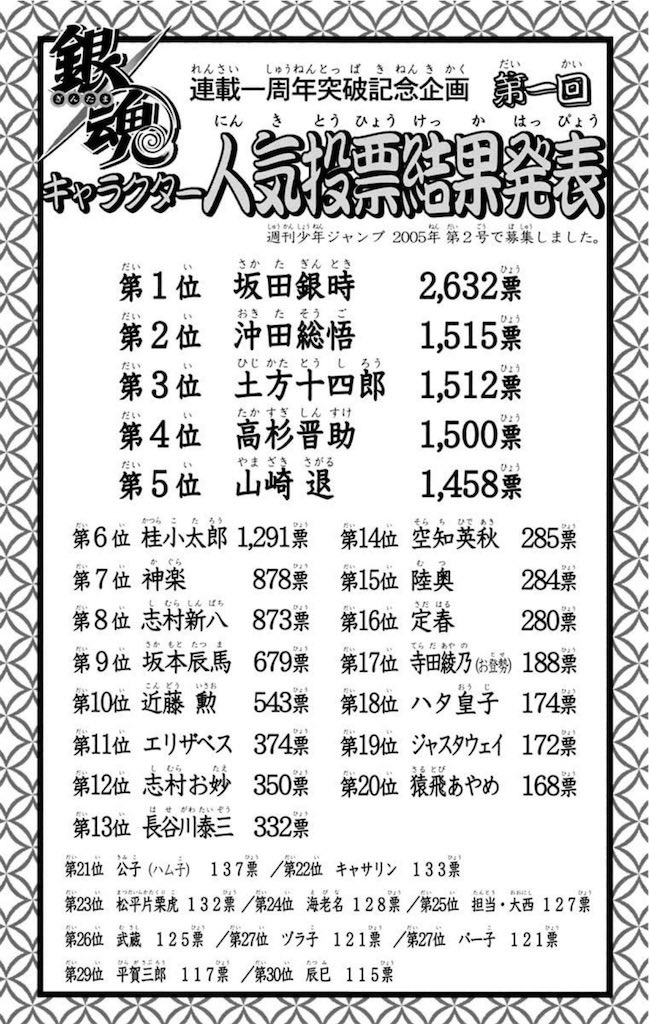 itsuqu_129's tweet photo. 銀魂の人気投票ざっと。
色々と登場人物が増えたりで変動はあれど、主人公の坂田銀時は全投票で一位を独占しておりました。 https://t.co/7Pc8MV8tYA