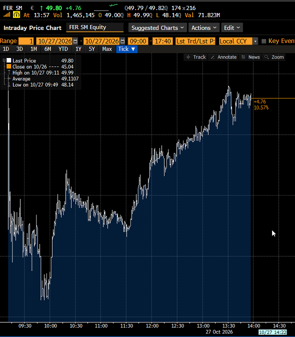 The_Analyst_Lab's tweet photo. UPDATE. Ferrovial +10%.

Al parecer los de Ferrovial no estan tan locos. La pasta que tienes que adelantar es mucho menos de la que se pensaba la gente, lo apalancas un poco mas y ademas segun El Economista estan buscando socios (fondos de infra y de pensiones) para meterlos antes de empezar a construir, sobre todo en Atlanta, que es donde tienen mas exposicion. Lo mismo que ya hicieron en la I-77 con GCM Grosvenor y John Laing. 

Cosa que parecia bastante evidente cuando nuestro querido Del Pino se juega toda su fortuna y ademas tiene mas datos que nadie sobre los queridos managed lanes en USA con un track record en rentabilizarlos bastante bueno. Mas likely eso que haya hecho 2 fat fingers seguidos (aqui no se hacen fat fingers) o que se les haya ido la cabeza a todos, no? Que es un poco lo que decia todo el mundo. En la I-24 de los famosos $24,8bn, durante la obra (2027-2033) solo se pagan $7,7bn, que es practicamente lo mismo que ofrecian en total ACS/Acciona ($7,25bn) y Sacyr ($7,4bn). El resto lo van pagando de 2036 a 2085 con los propios peajes. En valor presente todo junto son $21bn (no cambia tanto).

La diferencia de 3x, como mas o menos intuia, radica en lo que pueden cobrar a los conductores durante los 50 años. Aqui la unica liada (a toro pasado todos somos manolete) es que podias haber apretado mas en la subasta dado que el resto iba tan perdido. Por contrapartida, como es a sobre cerrado y no tienes otra oportunidad, si crees con tu numero ya tienes una buena TIR es mejor ir con eso que bajarlo por tratar de apurar y quedarte sin el negocio. Las empresas no estan para especular y hacer una TIR de 600%, con una del 15-25% vas que chutas.

Mañana call. 

Lo que parece esta bastante clarinete es que cuando un tio con el 21% de la compañia y los datos de 5 managed lanes en la mano te hace un bid que nadie entendemos, lo mas probable es que los que no tenemos ni idea somos los que estamos en el otro lado. Ahora la gracia va estar en si se podia jugar asi en el pliego (reperfilar) o no.