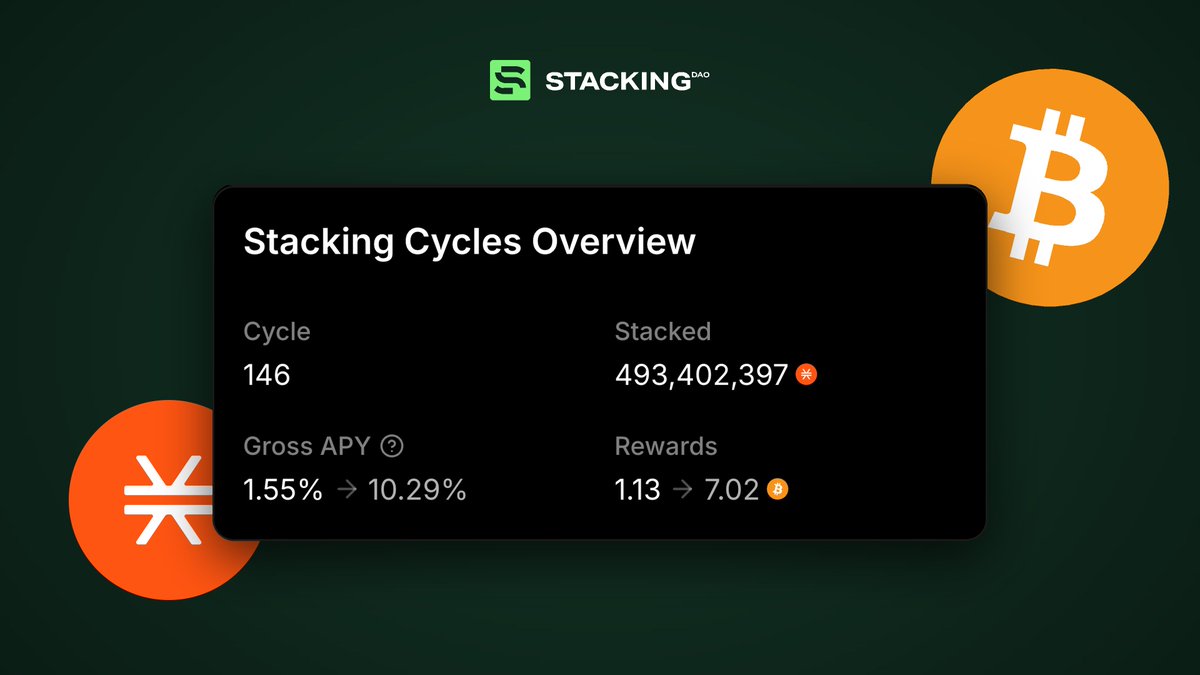 StackingDao's tweet photo. This cycle is shaping up to be double digit APY for STX on @Stacks. https://t.co/x0iLtdsz2n