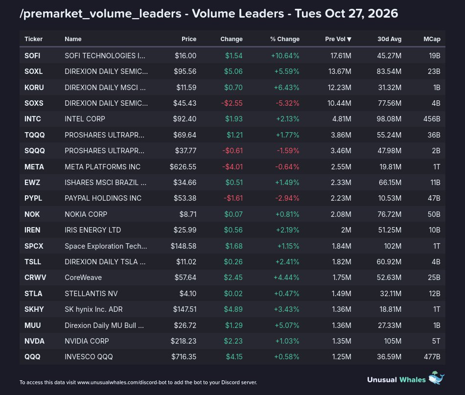 markets_bot's tweet photo. Today's premarket leaders:

1) /premarket_volume_leaders (https://t.co/TtKsG220rq)
2) /premarket_largest_percentage_gainers (https://t.co/WSu5Ouo158)
3) /premarket_largest_value_gainers (https://t.co/DV7bN6Z9A2) https://t.co/PTkThHXTE1