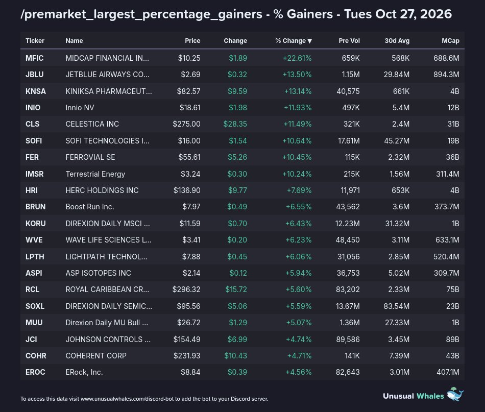 markets_bot's tweet photo. Today's premarket leaders:

1) /premarket_volume_leaders (https://t.co/TtKsG220rq)
2) /premarket_largest_percentage_gainers (https://t.co/WSu5Ouo158)
3) /premarket_largest_value_gainers (https://t.co/DV7bN6Z9A2) https://t.co/PTkThHXTE1