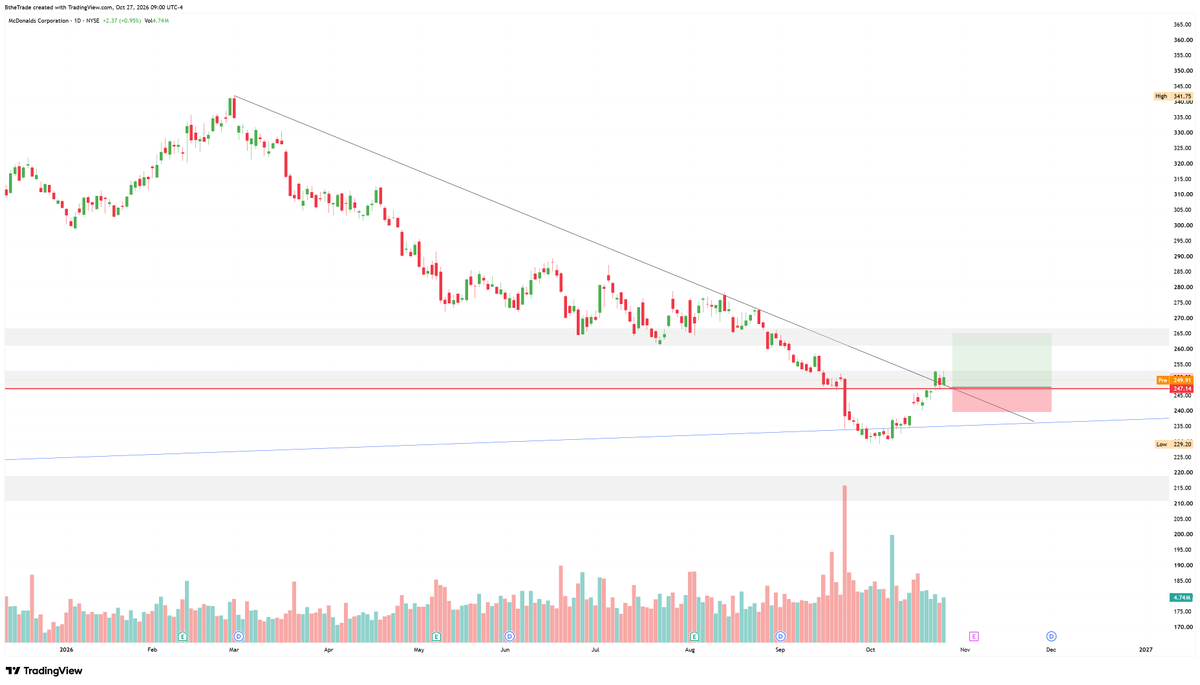 thetraderb's tweet photo. $MCD Entered short-term position here yesterday.
I have a feeling i'll be taking profit and reloading again for a HTF play when the time comes.
It is Mickie Dee's after all! https://t.co/vdHKeh3gcN