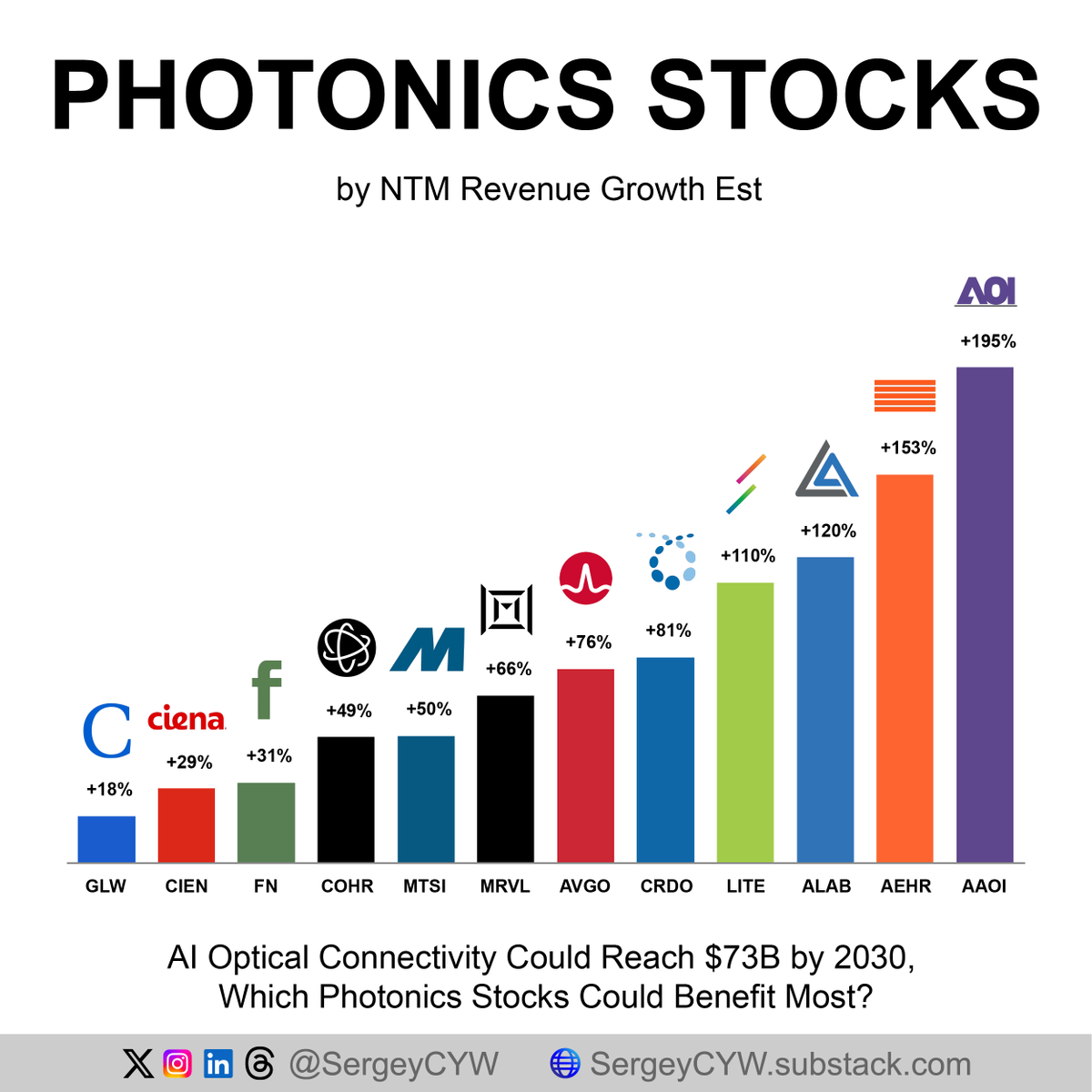 SergeyCYW's tweet photo. AI Optical Networking Could Grow +39% Annually as Photonics Becomes Critical to AI Infrastructure

Photonics is a $1.0-1.5T market, growing +4-7% annually. AI optical connectivity is expanding much faster, potentially reaching $73B by 2030, up from $14B in 2025.

Demand for 800G/1.6T transceivers, optical switches, and silicon photonics is accelerating as AI clusters expand and require faster, more power-efficient connections.

Stocks below 52-week highs | Estimated NTM revenue growth:

$LITE -28% | +110%
$MRVL -29% | +66%
$AVGO -34% | +76%
$MTSI -42% | +50%
$CIEN -47% | +29%
$ALAB -48% | +120%
$COHR -50% | +49%
$CRDO -51% | +81%
$GLW -53% | +18%
$FN -57% | +31%
$AEHR -62% | +153%
$AAOI -69% | +195%

Optical Components and Systems

$LITE Lumentum benefits from strong laser demand and expanding optical circuit switch opportunities.

$COHR Coherent supplies lasers and transceivers, although lower-margin assembly could pressure profitability.

$CIEN Ciena reported $8.5B in backlog, supporting revenue visibility.

$GLW Corning benefits from accelerating fiber demand, but its valuation creates high expectations.

AI Connectivity and Semiconductors

$CRDO Credo achieved 68% non-GAAP gross margin, supported by low-power connectivity products.

$MRVL Marvell and $AVGO Broadcom benefit from optical networking and custom AI silicon, but face hyperscaler concentration risks.

$ALAB Astera Labs expects approximately 40% sequential revenue growth as Scorpio switches ramp.

$MTSI MACOM supplies components for high-speed optical links.

$FN Fabrinet provides optical manufacturing, $AEHR Aehr supplies testing equipment, and $AAOI Applied Optoelectronics manufactures lasers and transceivers.