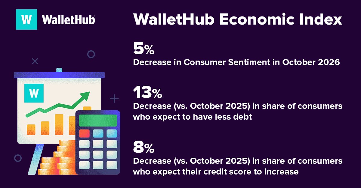 wallethub's tweet photo. The latest WalletHub Economic Index found that consumers feel 5% less confident about their financial outlook this month than they did at the same time last year. See the results here: https://t.co/G2DgC0y17Z https://t.co/7T8nVRlrVG