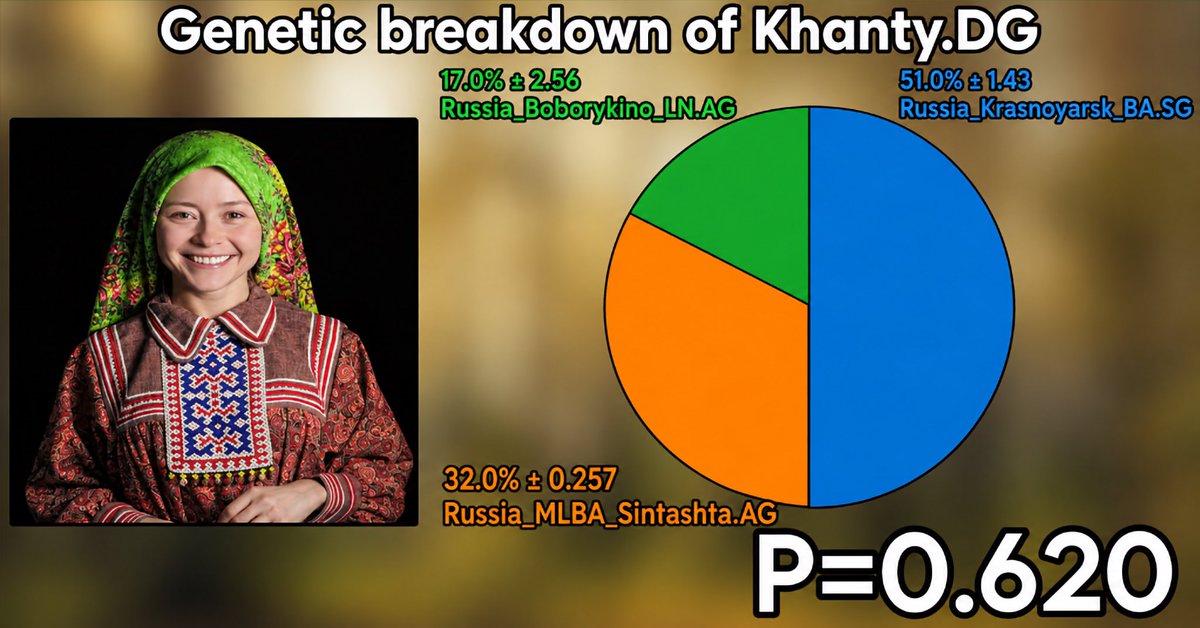 iezdagos's tweet photo. Genetic Breakdown of the Khanty–Mansi Population

Khanty.DG
51.0% Krasnoyarsk_BA
32.0% Sintashta
17.0% Boborykino_LN

Mansi.DG
45.8% Sintashta
41.5% Krasnoyarsk_BA
12.7% Boborykino_LN https://t.co/Rk4ssYcnfV