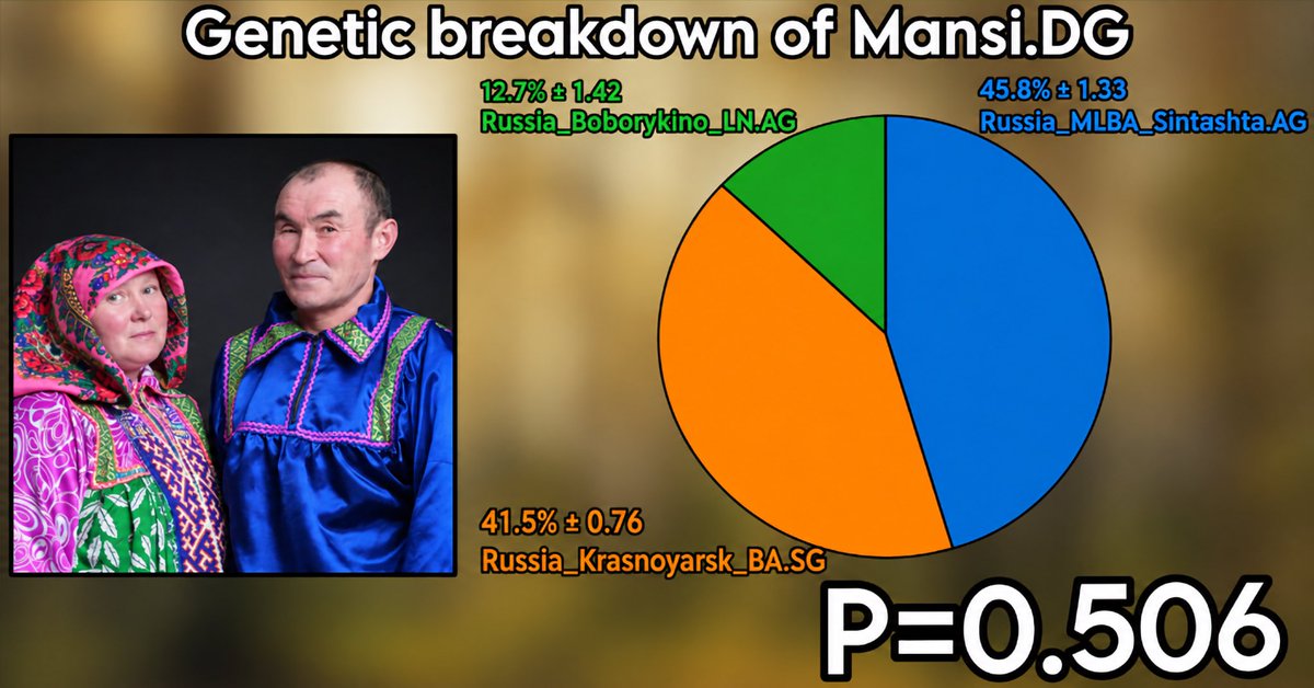 iezdagos's tweet photo. Genetic Breakdown of the Khanty–Mansi Population

Khanty.DG
51.0% Krasnoyarsk_BA
32.0% Sintashta
17.0% Boborykino_LN

Mansi.DG
45.8% Sintashta
41.5% Krasnoyarsk_BA
12.7% Boborykino_LN https://t.co/Rk4ssYcnfV