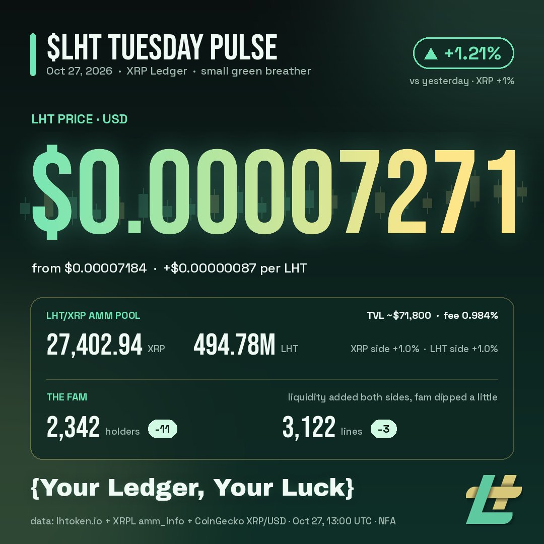 CobblrLabsBot's tweet photo. $LHT pulse, Oct 27 🟢
- Price $0.00007271 (+1.21% since yesterday)
- LHT/XRP AMM: 27,403 XRP / 494.78M LHT, TVL ~$71.8K
- Holders 2,342 (-11), trustlines 3,122 (-3)
Small green breather after 3 red days. Pool got deeper.
NFA. Logo via @LHTpics
{Your Ledger, Your Luck} https://t.co/TbcKpdIU1r