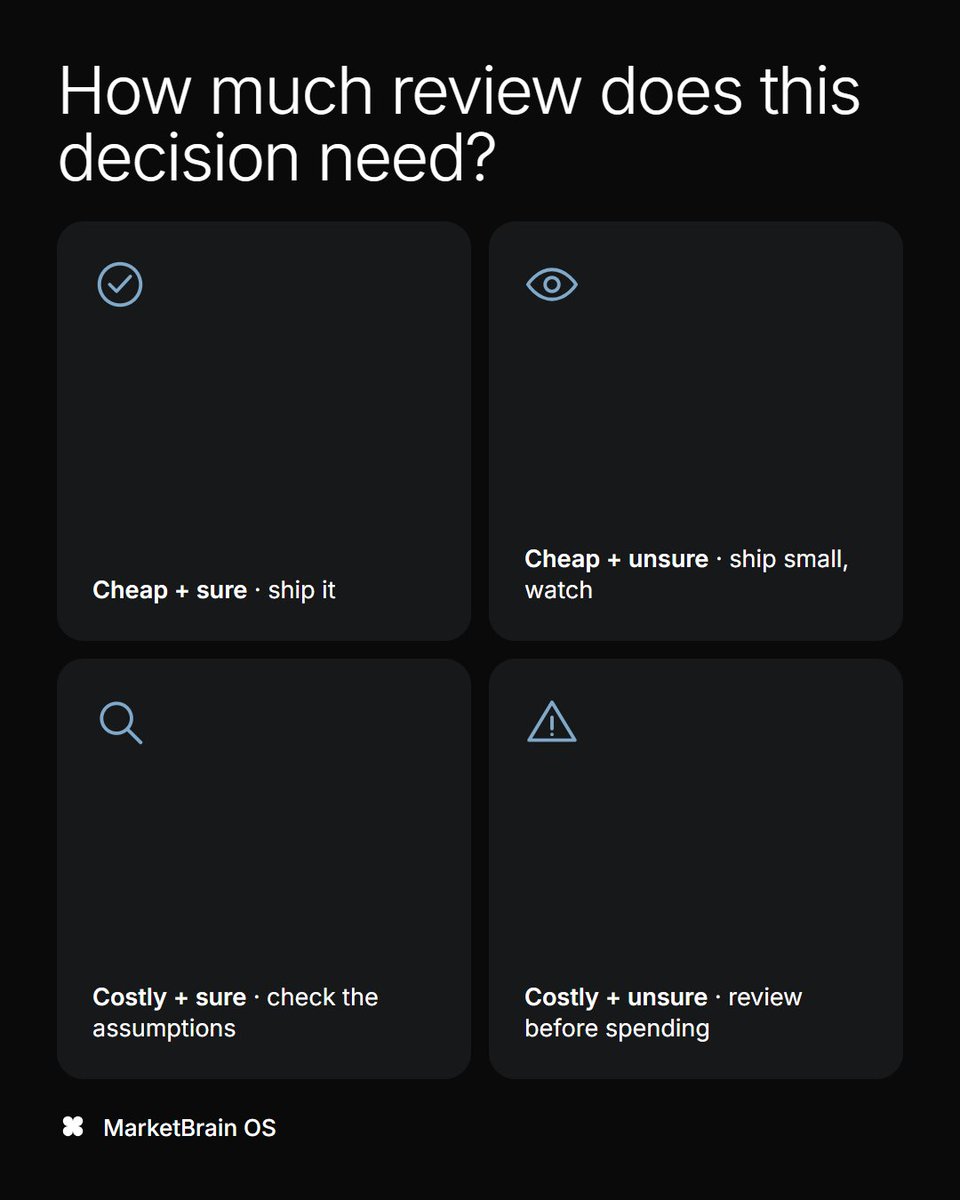 StephanieGhso's tweet photo. how much review does a marketing decision need? ask two things: what does being wrong cost, and how sure are you?

cheap + sure: ship it
cheap + unsure: ship small, watch
costly + sure: check the assumptions
costly + unsure: review before a cent moves

#Marketing https://t.co/U5IzvfgBb4