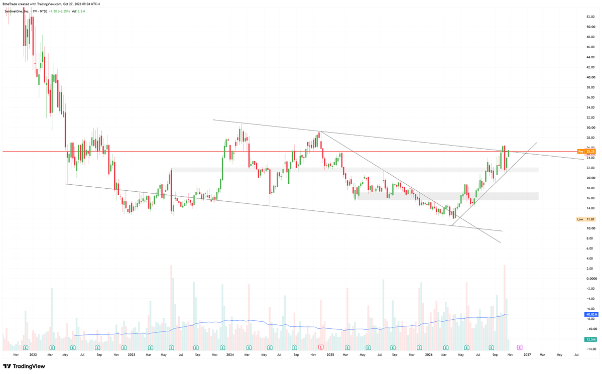 thetraderb's tweet photo. $S Not my typical type of trade - so I'm not trading it.
But this looks good with room to run https://t.co/Luqb7lRyC7