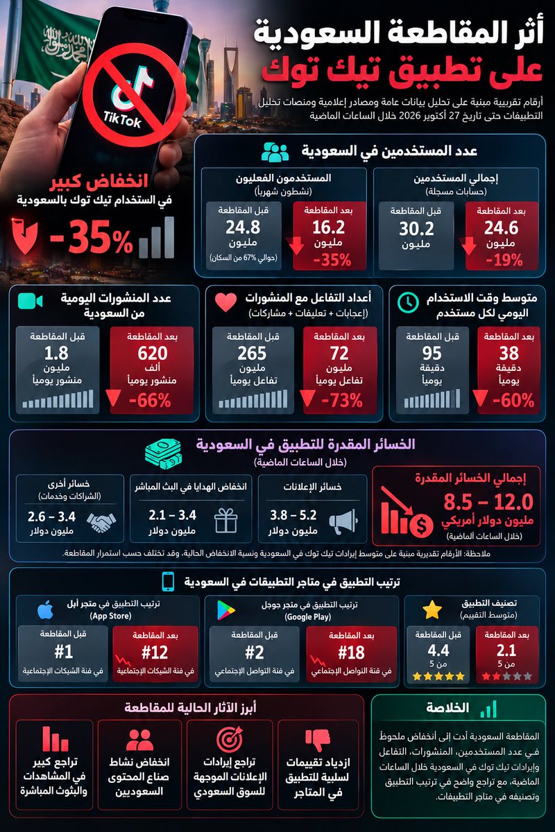 inasser28's tweet photo. 💚 المقاطعة تؤتي أكلها 👍🏼
الأرقام (التقديرية) تشير إلى تراجع التطبيق على كافة المستويات. 📈

✉️ الرسالة واضحة: احترام المملكة العربية السعودية ومستخدميها ليس خيارًا، بل واجبًا. 🇸🇦

⛔️ الاستمرار حتى الساعة 12 صباحًا 🕛 ، وعدم التراجع قبل إيصال صوتنا.

 #مقاطعه_التيك_27_اكتوبر https://t.co/3mYep2aE8W