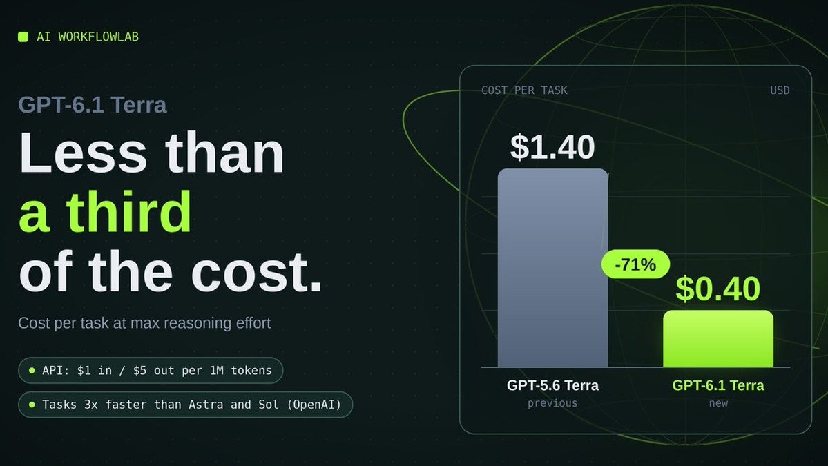 AIWorkflowX's tweet photo. GPT-6.1 Terra is smarter than the model it replaces, at less than a third of the cost per task.
OpenAI released it on October 26. What the numbers say:

• API price: $1 / $5 per million tokens, vs $2 / $12 for GPT-5.6 Terra
• Cost per task at max reasoning effort: $0.40 vs $1.40 (Artificial Analysis)
• Terminal-Bench 4.0: 50.3% vs 21.5% for the previous Terra (per OpenAI)
• OpenAI says Terra matches GPT-6 Astra at one-tenth the price per token and finishes tasks over 3x faster.

The catch: OpenAI still recommends Sol and Astra for the hardest coding work.
Why it matters: cheaper models change which tasks are worth automating. Something too expensive to run daily may not be anymore.
Available in ChatGPT Work and Codex (Plus, Pro, Enterprise, Edu) and through the API.
