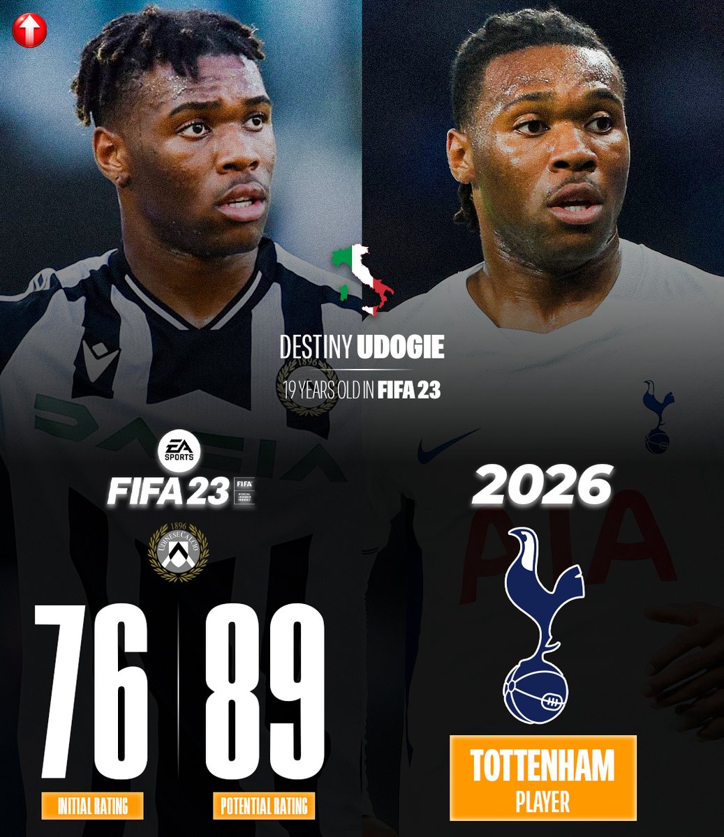 ProFutureStars1's tweet photo. 🔟| 🇮🇹 Destiny Udogie - 76 initial rating / 89 potential.
▫️ 2022 - Udinese, now - Tottenham. https://t.co/vfaHYJwpqd