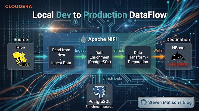 StevenMatison's tweet photo. DataFlow won’t let you hit the NiFi REST API (or let AI build your flow). So I build on local NiFi 2.x where I *can*, prove it end-to-end, export, and drop it straight into DataFlow.  Only thing that changes: Parameter Context + JDBC jars as assets. Full how-to (VIN events → Phoenix/HBase example included):  https://t.co/Xqxk4Mp3Mp

#NiFi #Cloudera #DataEngineering #DataFlow