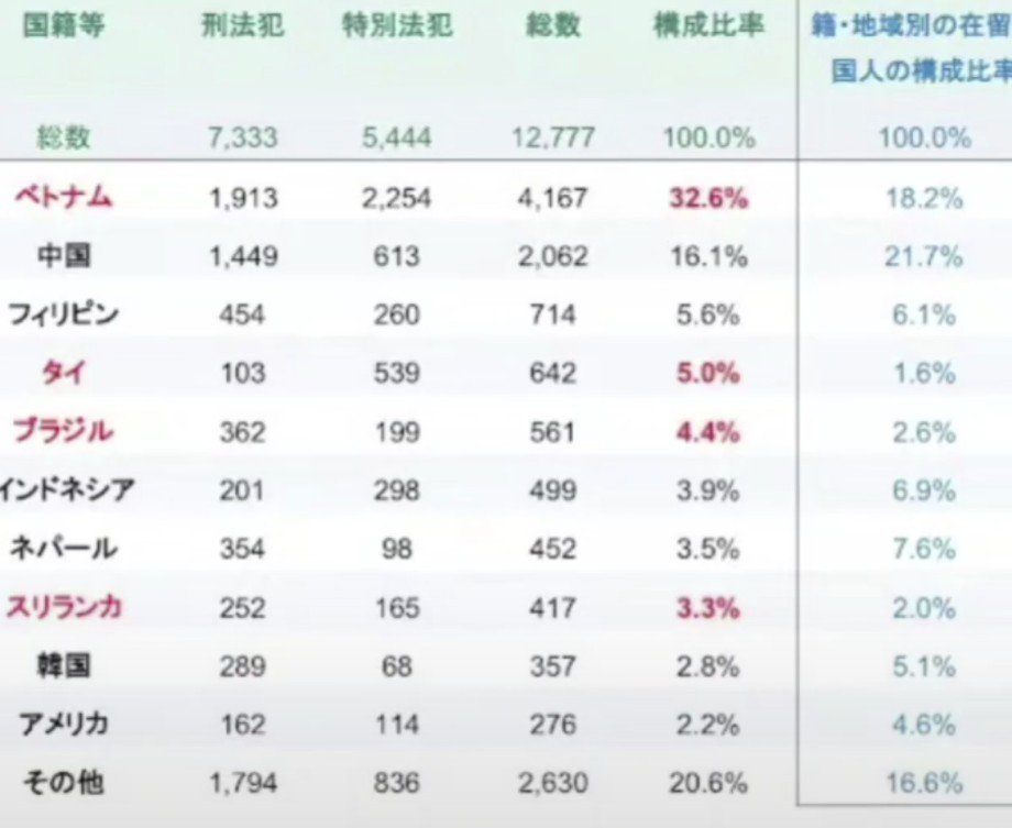 martytaka777's tweet photo. 外国人労働者の受け入れに熱心なのは経団連の要望である、という論理展開には賛同しないものの理解はできる。しかし、トルコのビザ免除停止やベトナムからの入国停止に踏み切れないのは、経団連への忖度ではない。そこにあるのは、外交的摩擦を恐れる事なかれ主義と、軟弱な対外姿勢だけ。高市政権弱し https://t.co/S9WkLBeKBU