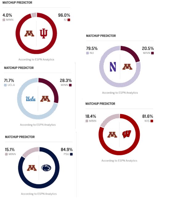 GopherInsight's tweet photo. Can Minnesota win one more game this year to become bowl eligible?

ESPN FPI says probably not. https://t.co/q6T1HTzQCL