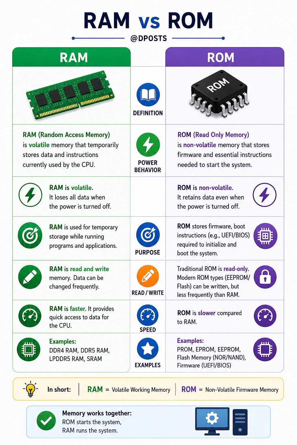 Artificial Intelligence on X: "RAM vs ROM" / X