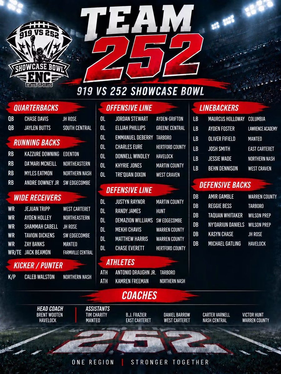 Coach_JWheeler's tweet photo. Congrats to Khyrie Jones (OL) and Justyn Raynor (DL) for being recognized as a 252 All-Star‼️ Proud of these men for holding down the trenches this season for the Gators #ChompDown🐊💥 @ENCElite @asim_mcgill #Marco https://t.co/AFtLH8iDlE