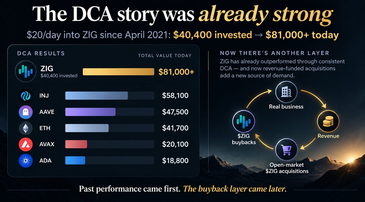 ArkadiaxAI's tweet photo. The part I find funny here is that $ZIG didn’t need the buyback story to outperform this basket.

A simple $20/day approach since launch would have turned $40.4K of total buys into about $81K based on the current comparison.

That’s ahead of SOL, BTC, XRP, BNB, INJ, AAVE and ETH in the same setup.

Now there’s another layer that didn’t exist back then:

@ZIGFinance is generating revenue and using part of it for recurring open-market $ZIG acquisitions.

Past performance obviously doesn’t tell you what happens next but it does make the current setup more interesting to watch.