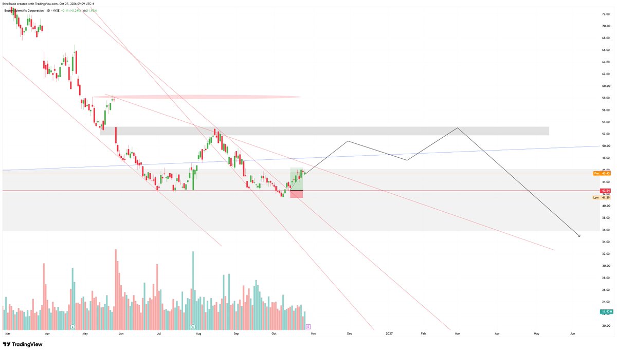 thetraderb's tweet photo. $BSX Still not convinced. But maybe earnings reaction this week will change that.
Still watching the low $50's for a short through the $42 level. I personally want to go long in the $30's if it's offered https://t.co/Be2XZisETR