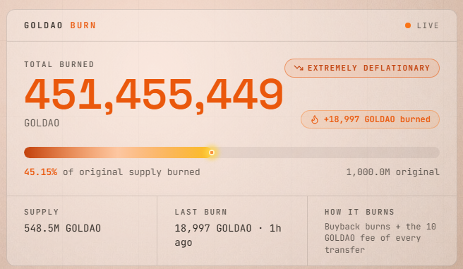 goldaoapp's tweet photo. 🔥 $GOLDAO BURN TRACKER

🟧🟧🟧🟧🟧⬛⬛⬛⬛⬛ 45.15%

451,455,449 burned of 1,000M 💥
Last burn: 18,997 GOLDAO (1h ago)
Supply left: 548.5M 📉
Status: EXTREMELY DEFLATIONARY ✅ https://t.co/YmKfJaq3wM