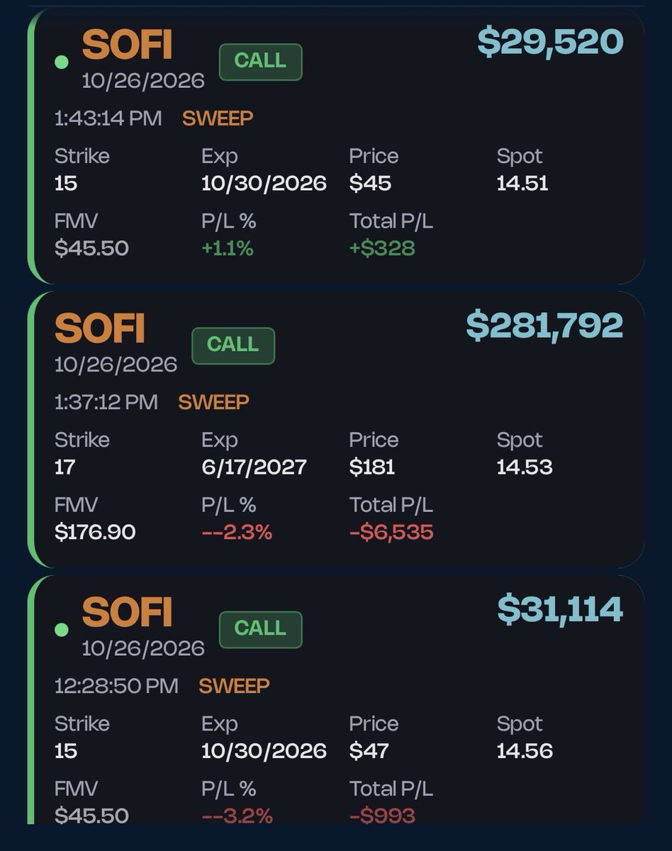 OptionsFlowLLC's tweet photo. $SOFI had great earnings these traders will be up. https://t.co/NLNnFnLJGz