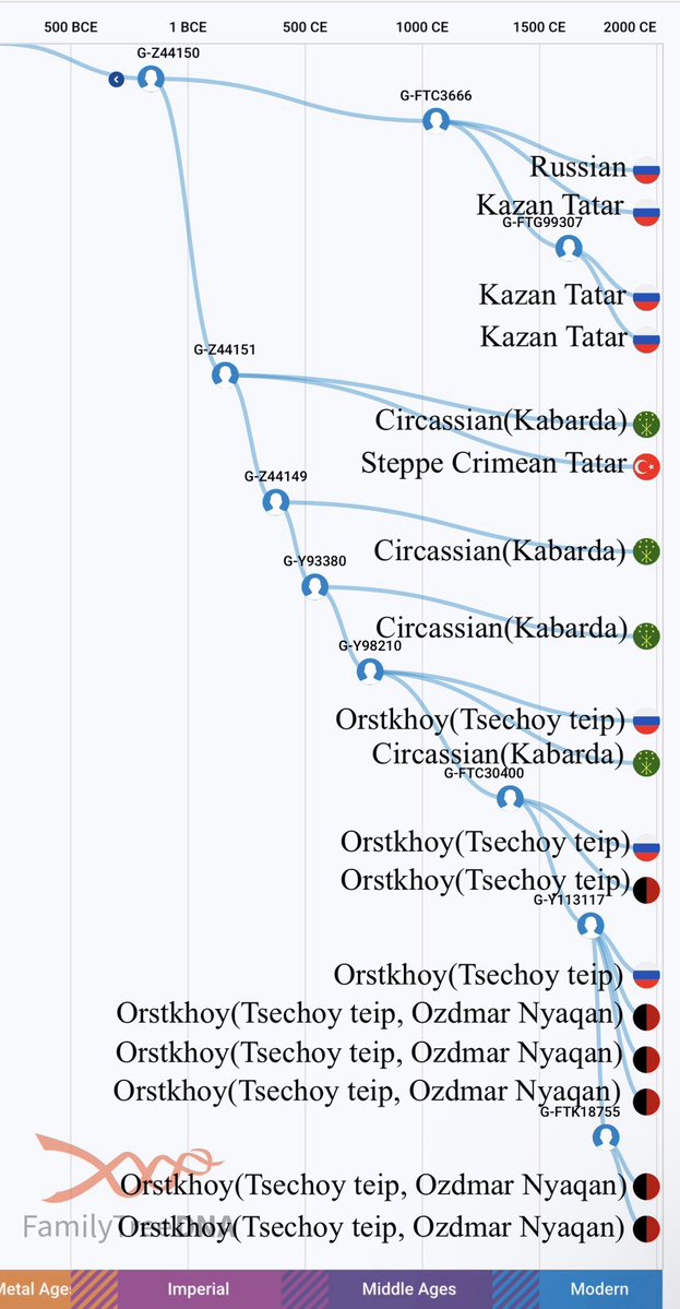 G1aGG164's tweet photo. The steppe Crimean Tatars (known in Crimean Tatar as the steppe/northern sub-ethnic group) are one of the three traditional regional and cultural divisions of the Crimean Tatars, alongside the mountain (Tatlar) and south-coast (Yalıboylular) groups. https://t.co/v6idbSmNVf