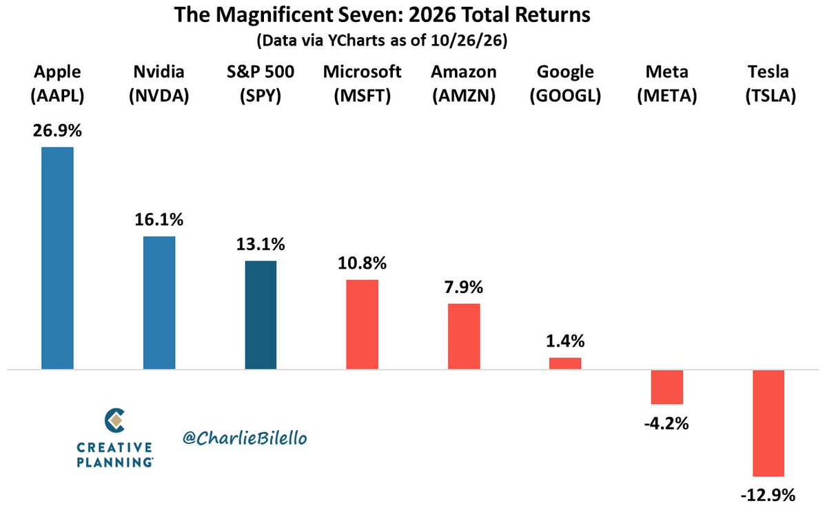 charliebilello's tweet photo. Only two of the Mag 7 stocks are outperforming the market this year:

Apple and Nvidia.

What do they have in common?

They rank #1 and #2 in free cash flow.

Investors are rewarding cash generation and growing more skeptical of massive AI spending with uncertain future returns. https://t.co/lj4QOle7Rl