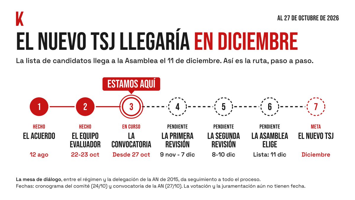espolitiks's tweet photo. El nuevo TSJ llegaría en diciembre.

La convocatoria se abrió hoy y los aspirantes pueden postularse hasta el 11 de noviembre. La lista de candidatos debe estar en la Asamblea Nacional controlada por el régimen el 11 de diciembre.

Así es la ruta, paso a paso: https://t.co/2Z2vP6baeK