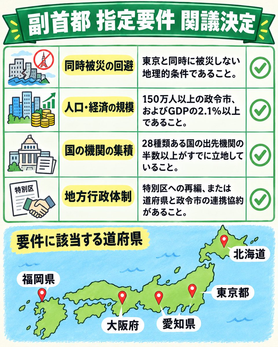 sasaki_rie's tweet photo. ▼▽▼▽▼▽▼▽▼▽▼▽▼▽▼▽▼▽▼▽ 
📌 副首都の指定要件が閣議決定 ▲△▲△▲△▲△▲△▲△▲△▲△▲△▲△ 

10月30日の副首都法施行を前に、国としての正式な基準が固まった形です。

今回の閣議決定により、

╋━━━━━━━━━━━━━━━╋

1️⃣同時被災の回避 （東京と同時に被災しない地理的条件であること）
2️⃣人口・経済の規模
（150万人以上の政令市、およびGDPの2.1%以上であること）
3️⃣国の機関の集積
（28種類ある国の出先機関の半数以上がすでに立地していること）
4️⃣地方行政体制
（特別区への再編、または道府県と政令市の連携協約があること）

╋━━━━━━━━━━━━━━━╋

非常に厳格な「4要件」が示されました。

一極集中のリスクを分散し、万が一の際にも国民の命と暮らしを止めない仕組みづくりをする。そして日本を成長させる。
次世代にしっかりとバトンを渡すのが私たちの大きな責任です。

副首都にふさわしい大阪のかたちを目指し、全力を尽くします！