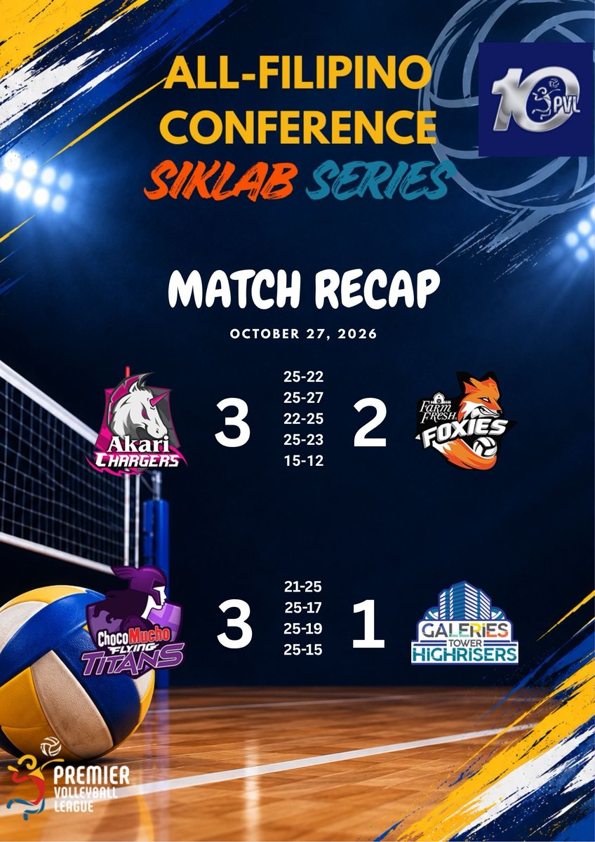 _pvlstats's tweet photo. MATCH RECAP
OCTOBER 27, 2026

#PVL2026
#PVL10
#PVLIN10SIFIED https://t.co/JjhmxhSK2z