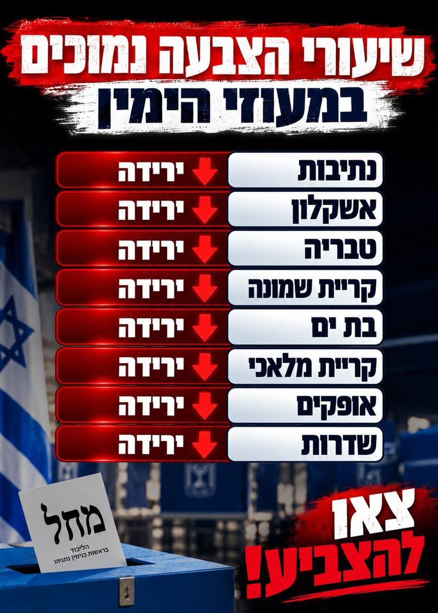 ptr_dvd's tweet photo. הצבעה עכשיו
או בכייה לדורות https://t.co/lNb177T6Pv