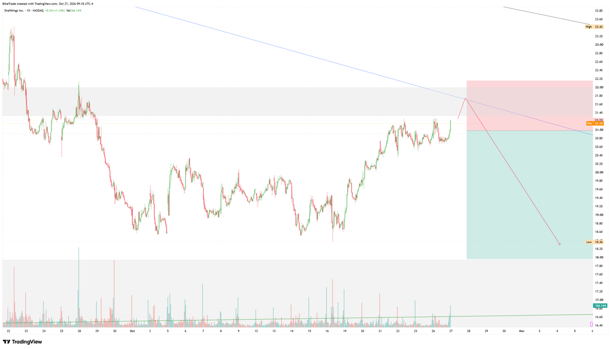 thetraderb's tweet photo. $DKNG Bag Holders are gonna hate - but I'm still looking to short this if the rejection comes at this level. https://t.co/AssWYiyRI2
