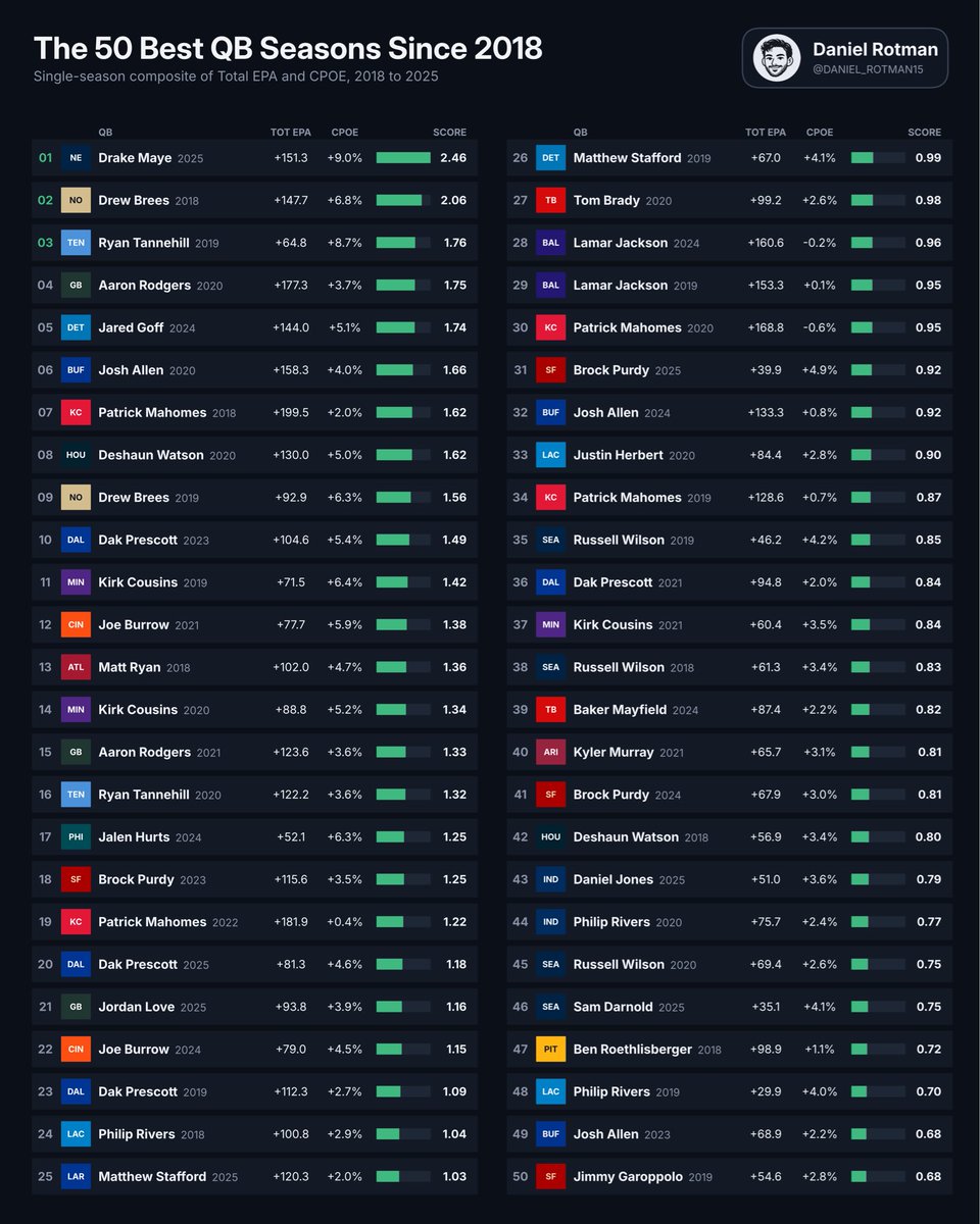 daniel_rotman15's tweet photo. Top 50 single-season QB performances since 2018 by EPA + CPOE:

🥇 Drake Maye (2025)
🥈 Drew Brees (2018) https://t.co/EUE18orCPe