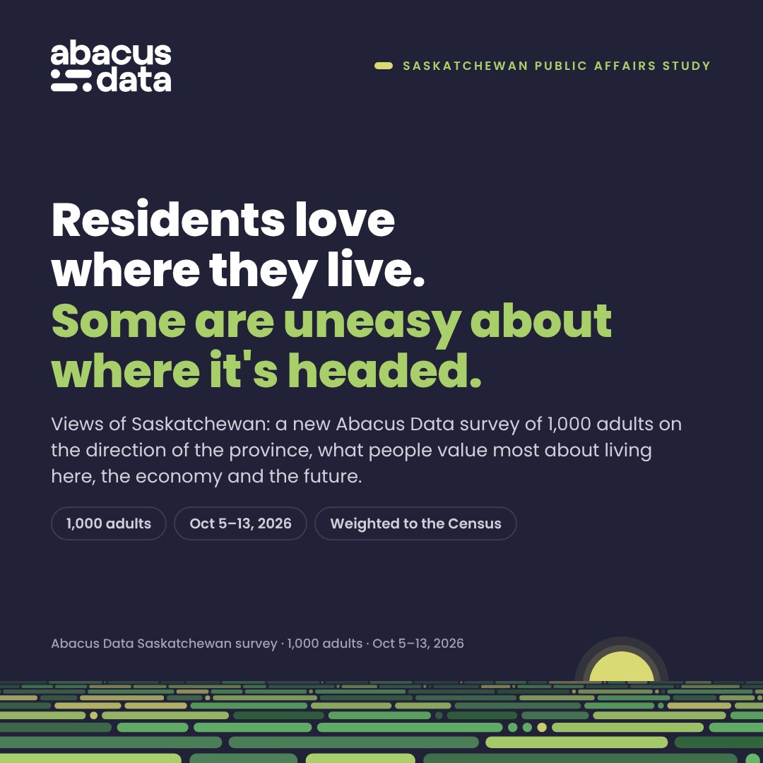 abacusdataca's tweet photo. We're growing our presence in Saskatchewan!

Following our acquisition of Probe Research, Abacus Data has launched a new quarterly Saskatchewan omnibus.

Our latest survey of 1,000 residents finds strong provincial pride, economic anxiety and a significant generational divide.

More research and insights to come!

https://t.co/nR9qPbsrdM