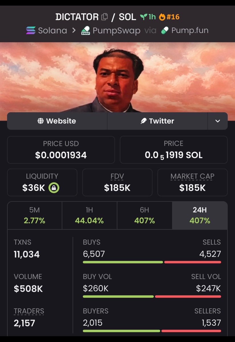 Members_win's tweet photo. $DICTATOR 28.03x+ 🚀🔥

From a ~$6.6K MC entry to a peak above $185K MC 📈💥

An explosive rally fueled by serious momentum, sending this memecoin soaring over 25x! 👀🚀

CA: 7dVpVqUEbJ9csNWWrDavsA8iAEwvb6BqWu1yVsQgpump

#DICTATOR #Memecoin #Solana #Crypto https://t.co/76638bxRPI