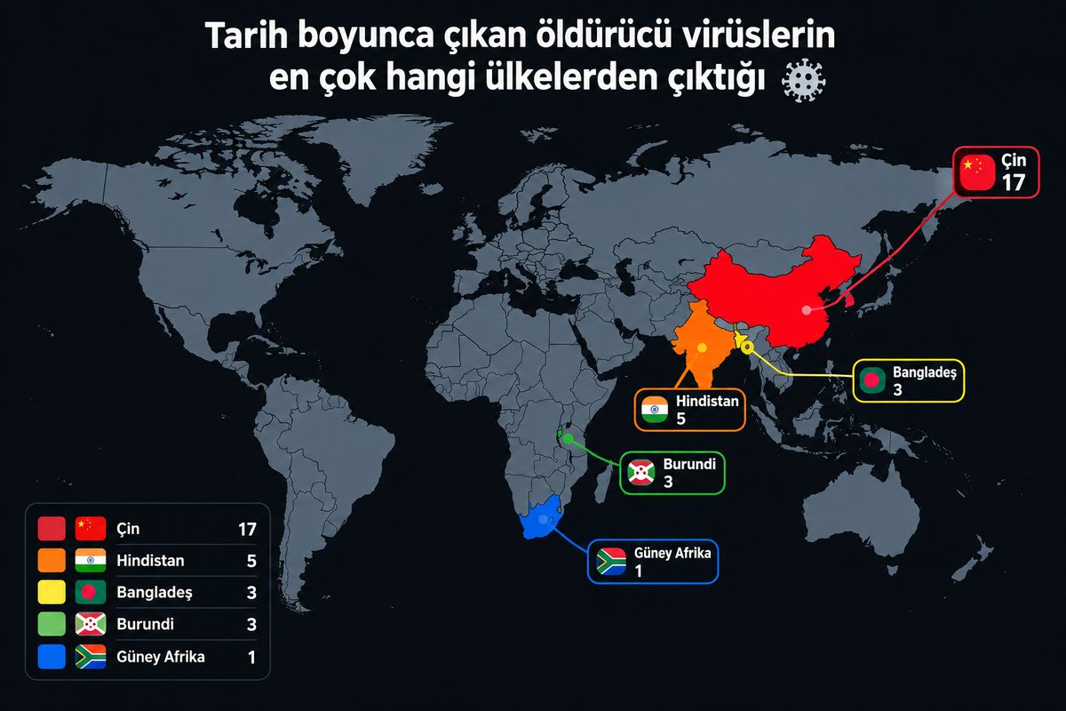 stannisvevekili's tweet photo. Tarih boyunca çıkan öldürücü virüslerin en çok hangi ülkelerden çıktığı 👀

🇨🇳: 17
🇮🇳: 5
🇧🇩: 3
🇧🇮: 3
🇿🇦: 1

*Çinlilerin fakirlikten dolayı buldukları her canlıyı yemesi bu virüslerin en büyük faktörü olarak görülüyor 🦠 https://t.co/BR9Iw3AJ4u