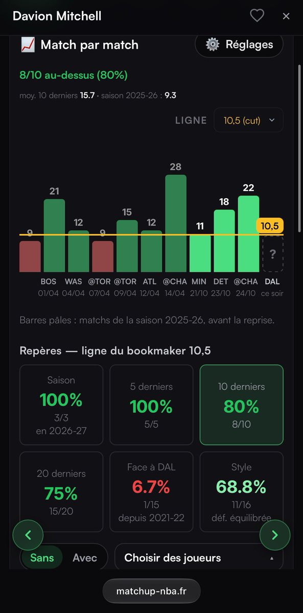 FacileProno's tweet photo. #NBA 🏀

▪️Davion Mitchell +19,5 points @8 (0,15%) ✅
▪️Davion Mitchell +14,5 points @3.35 (0,25%) ✅
▪️Davion Mitchell +10,5 points @1.78 (0,75%) ✅  

MASTERCLASS CE BET 💰 Qui a suivi ? 

Merci https://t.co/uNYK2Ay4Cq j’aurais jamais sorti ce bet si non 🔥

20RT & 120❤️ pour un autre bet NBA 💪🏻

#TeamParieur